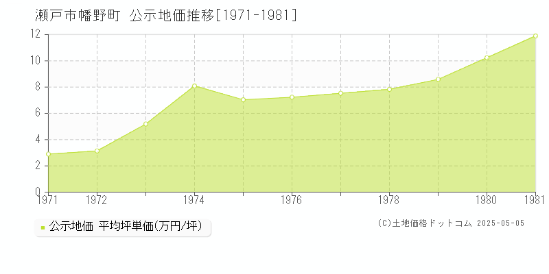 幡野町(瀬戸市)の公示地価推移グラフ(坪単価)[1971-1981年]