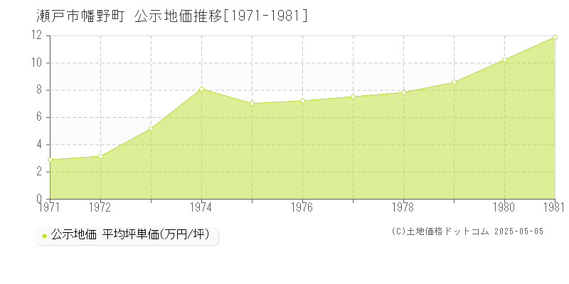 瀬戸市幡野町の地価公示推移グラフ 