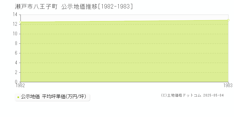 八王子町(瀬戸市)の公示地価推移グラフ(坪単価)[1982-1983年]