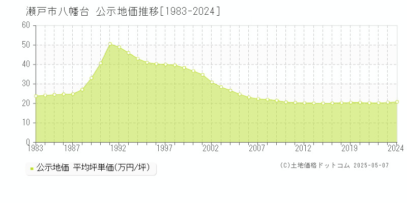 八幡台(瀬戸市)の公示地価推移グラフ(坪単価)[1983-2024年]