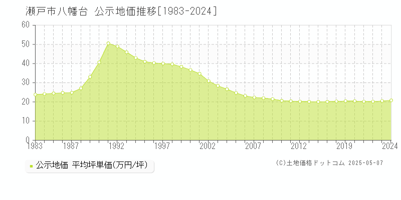 瀬戸市八幡台の地価公示推移グラフ 