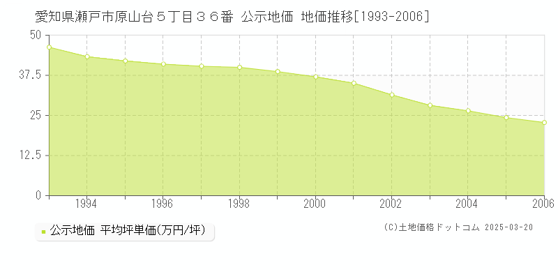 愛知県瀬戸市原山台５丁目３６番 公示地価 地価推移[1993-2006]