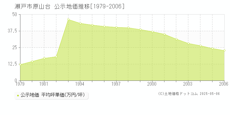 原山台(瀬戸市)の公示地価推移グラフ(坪単価)[1979-2006年]