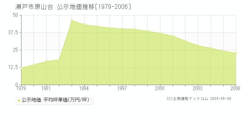 瀬戸市原山台の地価公示推移グラフ 