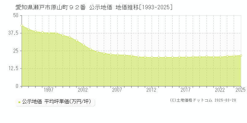 愛知県瀬戸市原山町９２番 公示地価 地価推移[1993-2025]