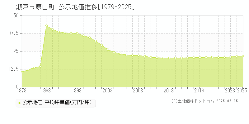原山町(瀬戸市)の公示地価推移グラフ(坪単価)[1979-2025年]
