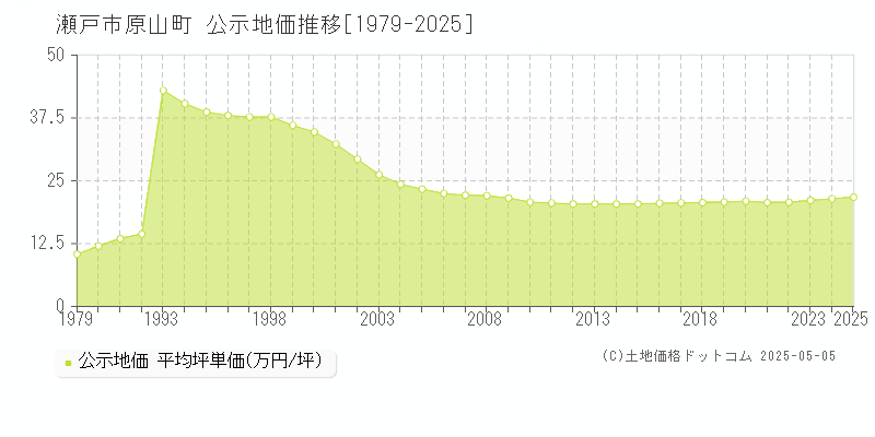 瀬戸市原山町の地価公示推移グラフ 