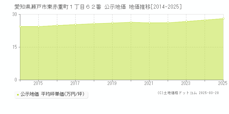 愛知県瀬戸市東赤重町１丁目６２番 公示地価 地価推移[2014-2025]