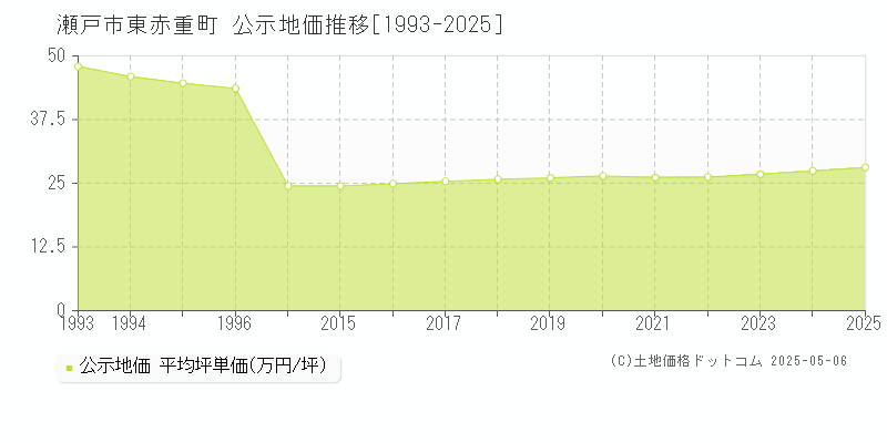 東赤重町(瀬戸市)の公示地価推移グラフ(坪単価)[1993-2025年]