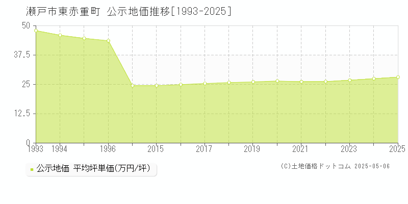 瀬戸市東赤重町の地価公示推移グラフ 