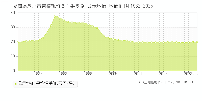 愛知県瀬戸市東権現町５１番５９ 公示地価 地価推移[1982-2025]