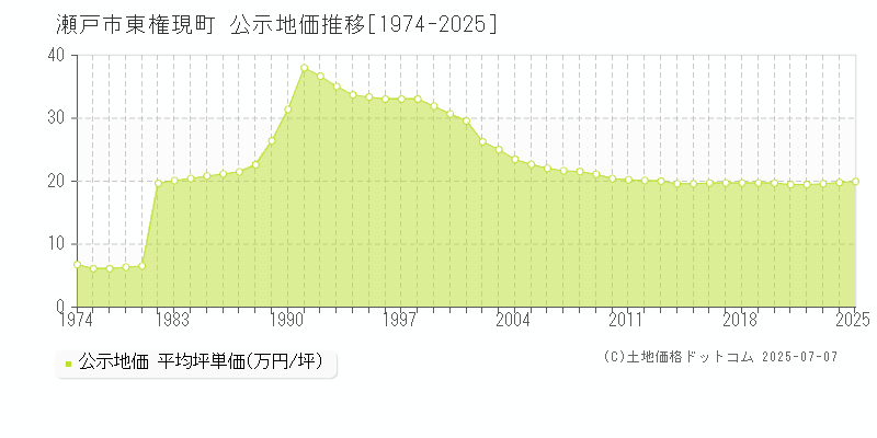 東権現町(瀬戸市)の公示地価推移グラフ(坪単価)[1974-2025年]
