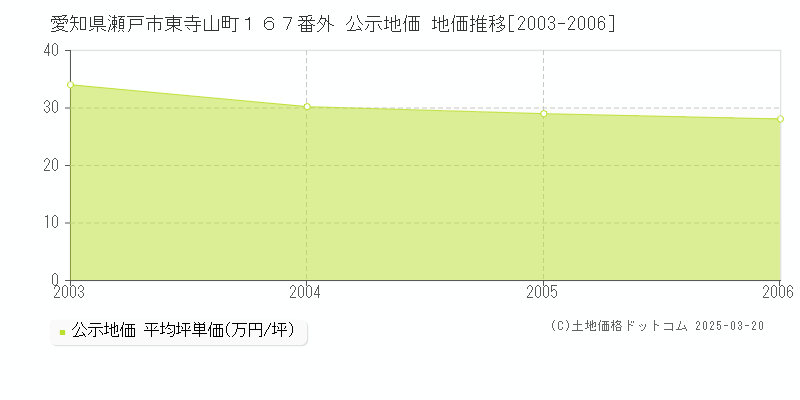 愛知県瀬戸市東寺山町１６７番外 公示地価 地価推移[2003-2006]