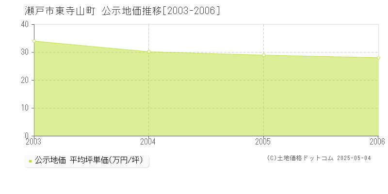 東寺山町(瀬戸市)の公示地価推移グラフ(坪単価)[2003-2006年]