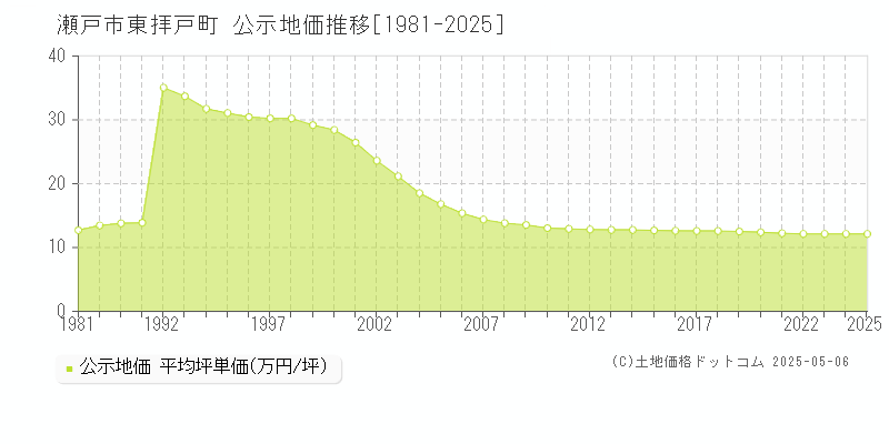 東拝戸町(瀬戸市)の公示地価推移グラフ(坪単価)[1981-2025年]