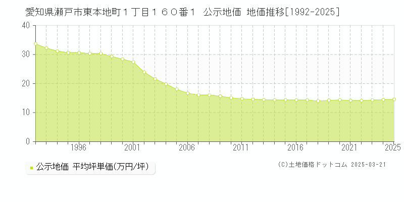 愛知県瀬戸市東本地町１丁目１６０番１ 公示地価 地価推移[1992-2025]