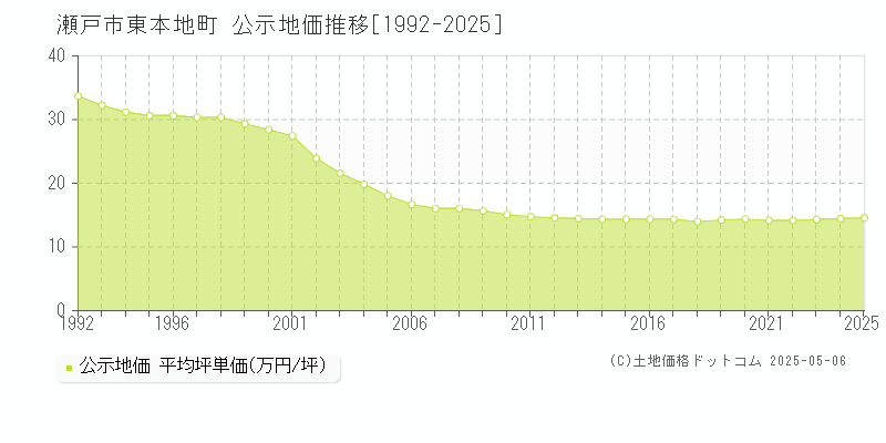 東本地町(瀬戸市)の公示地価推移グラフ(坪単価)[1992-2025年]