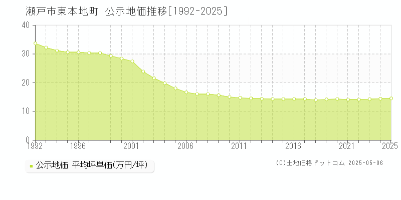 瀬戸市東本地町の地価公示推移グラフ 