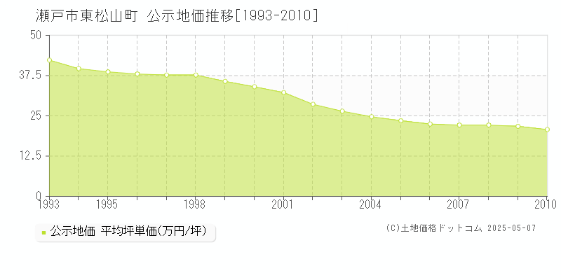 東松山町(瀬戸市)の公示地価推移グラフ(坪単価)[1993-2010年]