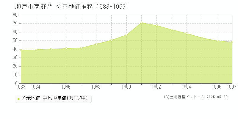 菱野台(瀬戸市)の公示地価推移グラフ(坪単価)[1983-1997年]