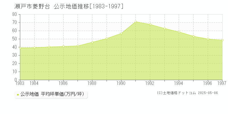 瀬戸市菱野台の地価公示推移グラフ 