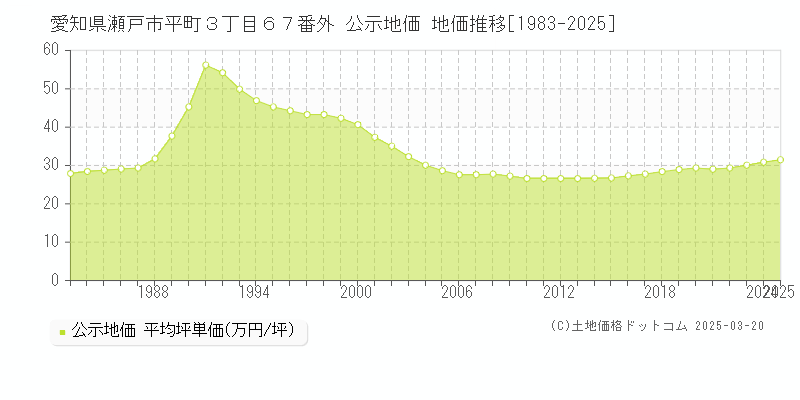 愛知県瀬戸市平町３丁目６７番外 公示地価 地価推移[1983-2025]