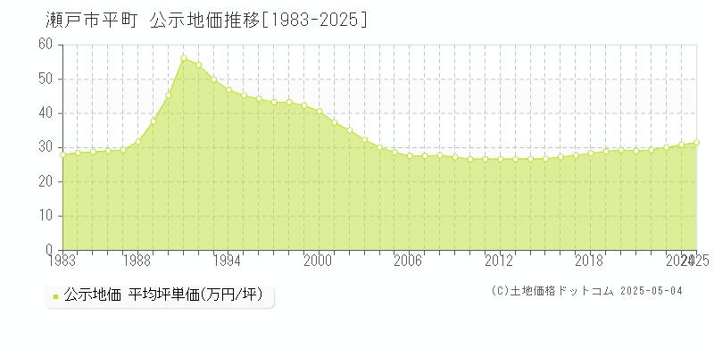 平町(瀬戸市)の公示地価推移グラフ(坪単価)[1983-2025年]