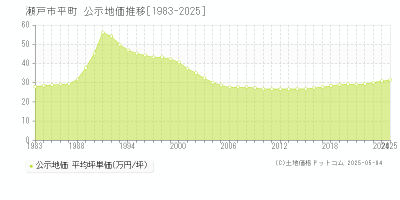 瀬戸市平町の地価公示推移グラフ 