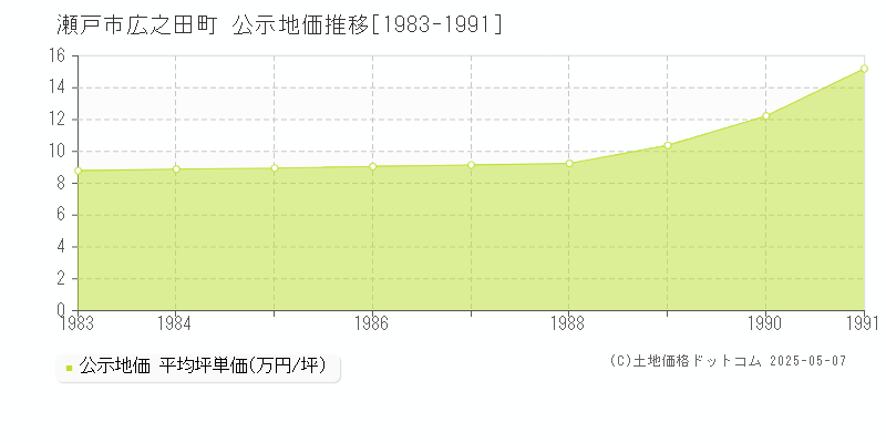広之田町(瀬戸市)の公示地価推移グラフ(坪単価)[1983-1991年]