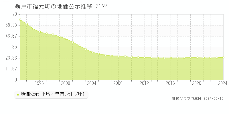瀬戸市福元町の地価公示推移グラフ 