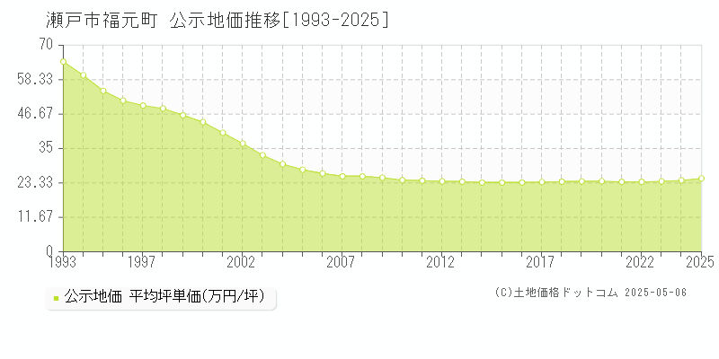 瀬戸市福元町の地価公示推移グラフ 