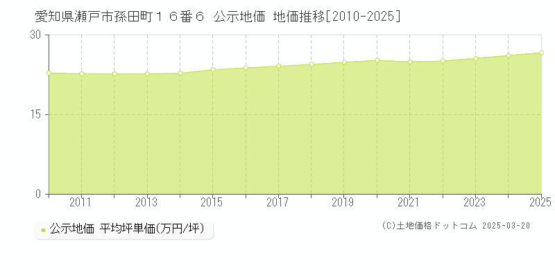 愛知県瀬戸市孫田町１６番６ 公示地価 地価推移[2010-2025]