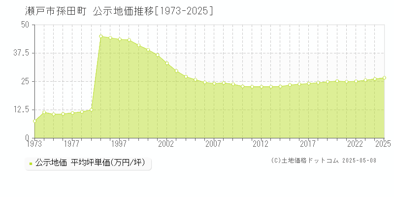孫田町(瀬戸市)の公示地価推移グラフ(坪単価)[1973-2025年]