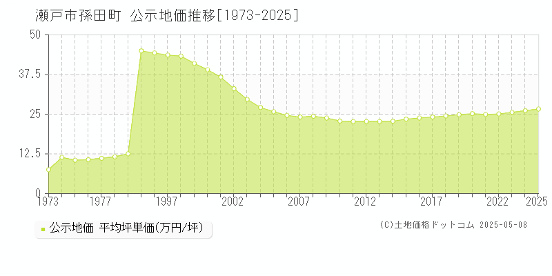 瀬戸市孫田町の地価公示推移グラフ 