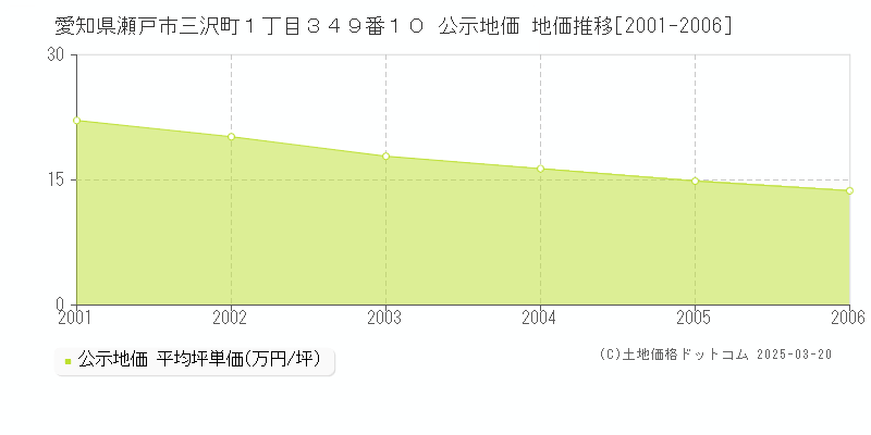 愛知県瀬戸市三沢町１丁目３４９番１０ 公示地価 地価推移[2001-2006]