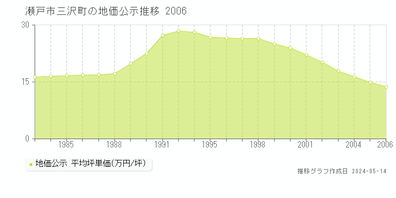 瀬戸市三沢町の地価公示推移グラフ 
