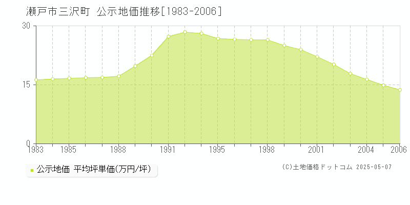 三沢町(瀬戸市)の公示地価推移グラフ(坪単価)[1983-2006年]