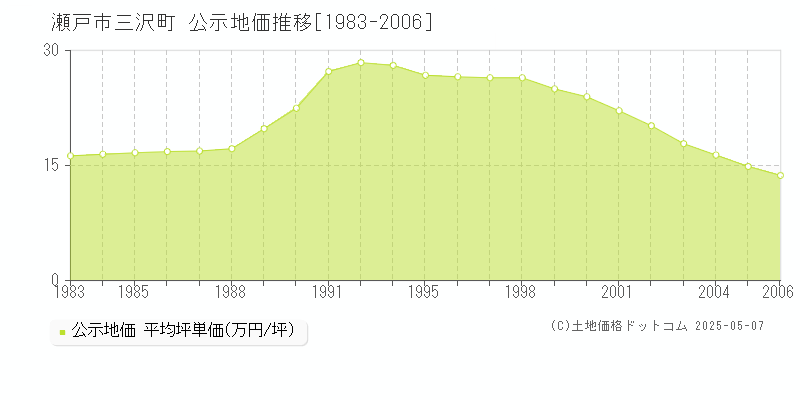 瀬戸市三沢町の地価公示推移グラフ 