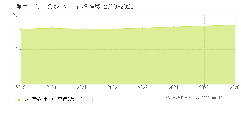 瀬戸市みずの坂の公示価格推移グラフ(坪単価)[2019-2026年]