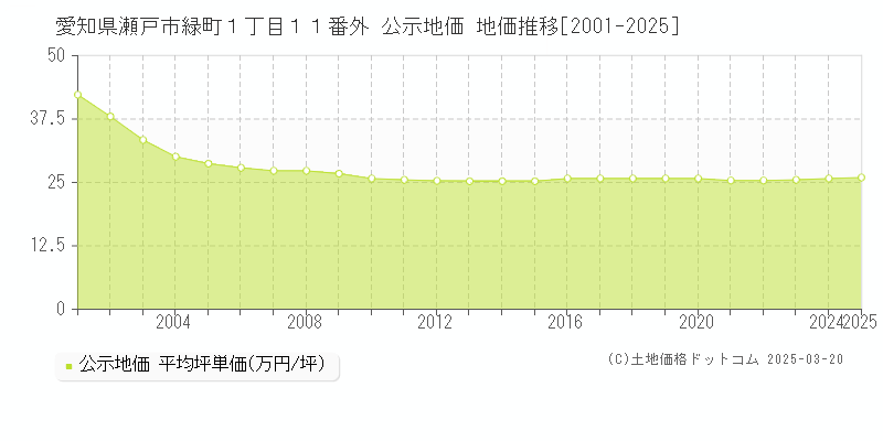 愛知県瀬戸市緑町１丁目１１番外 公示地価 地価推移[2001-2025]