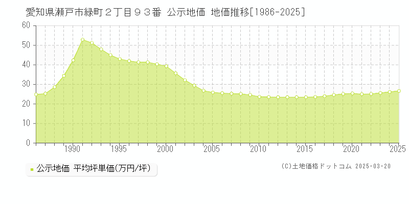愛知県瀬戸市緑町２丁目９３番 公示地価 地価推移[1986-2025]