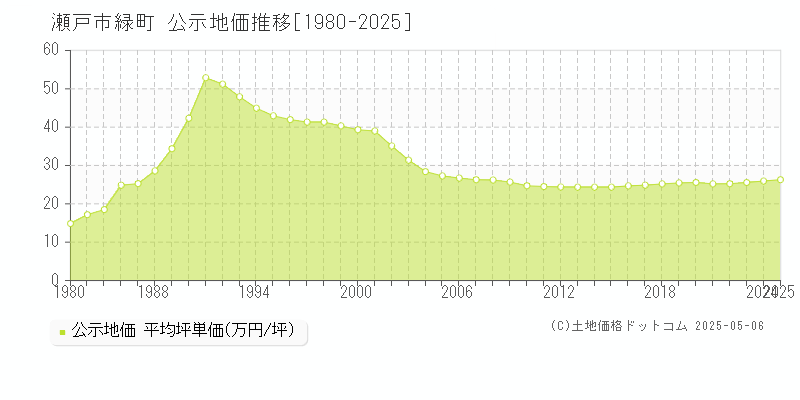 緑町(瀬戸市)の公示地価推移グラフ(坪単価)[1980-2025年]