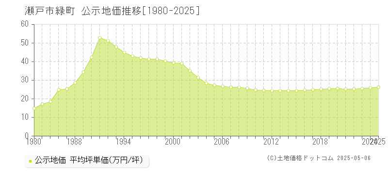 瀬戸市緑町の地価公示推移グラフ 