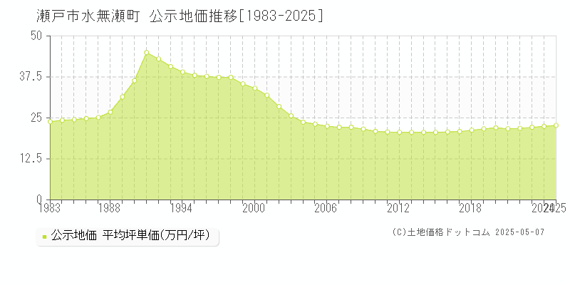 水無瀬町(瀬戸市)の公示地価推移グラフ(坪単価)[1983-2025年]