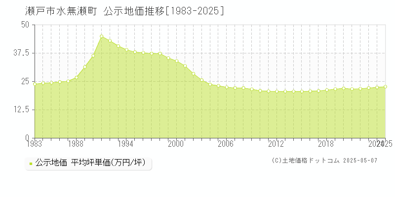 瀬戸市水無瀬町の地価公示推移グラフ 