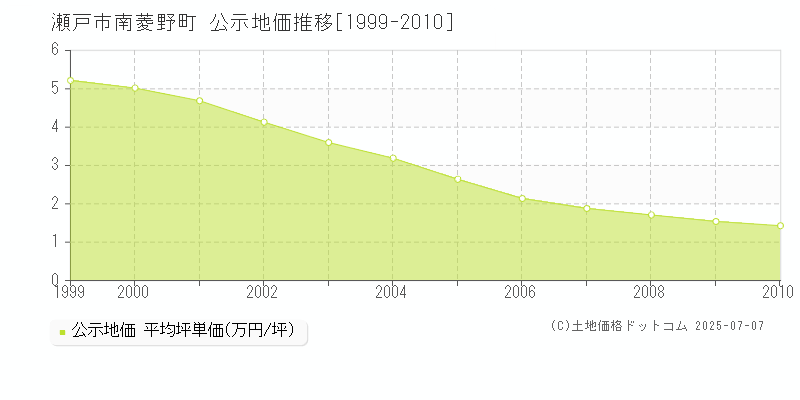 南菱野町(瀬戸市)の公示地価推移グラフ(坪単価)[1999-2010年]