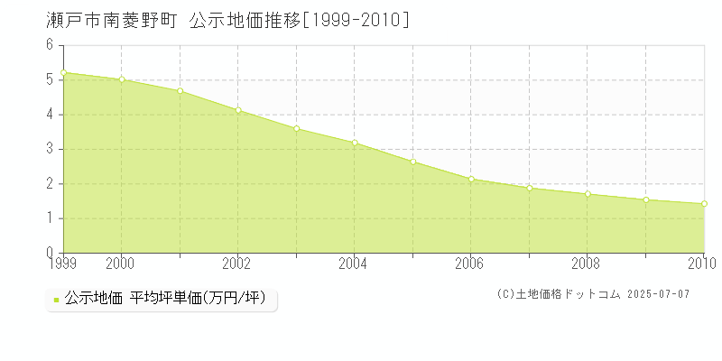 瀬戸市南菱野町の地価公示推移グラフ 