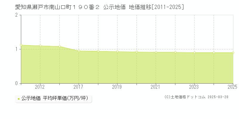 愛知県瀬戸市南山口町１９０番２ 公示地価 地価推移[2011-2025]