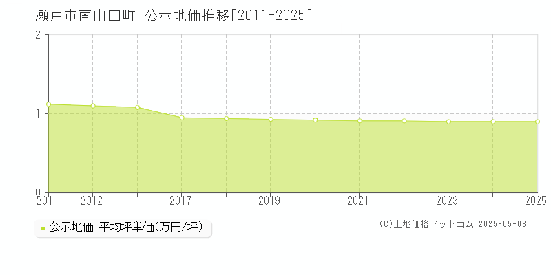 南山口町(瀬戸市)の公示地価推移グラフ(坪単価)[2011-2025年]