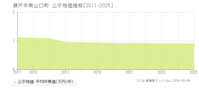 瀬戸市南山口町の地価公示推移グラフ 